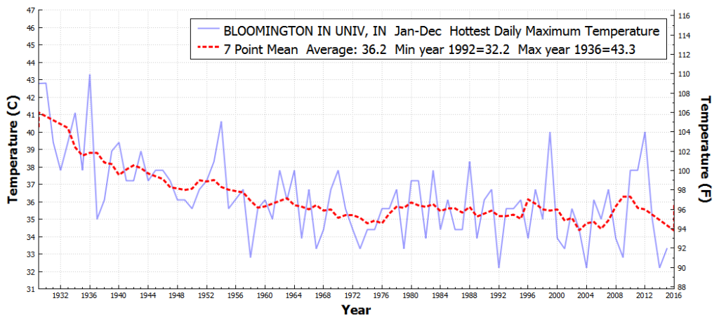 BLOOMINGTONINUNIV_IN_HottestDailyMaximumTemperature_Jan_Dec_1930_2015