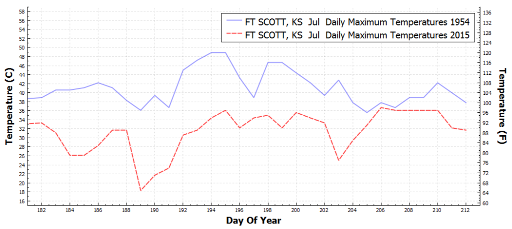 FTSCOTT_KS_DailyMaximumTemperatureF_Jul_Jul_1954_2015