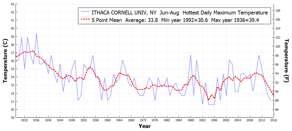 ITHACACORNELLUNIV_NY_HottestDailyMaximumTemperature_Jun_Aug_1930_2016