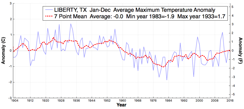 LIBERTY_TX_AverageMaximumTemperatureAnomaly_Jan_Dec_1895_2015