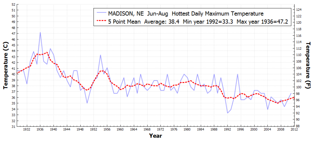 MADISON_NE_HottestDailyMaximumTemperature_Jun_Aug_1930_2016