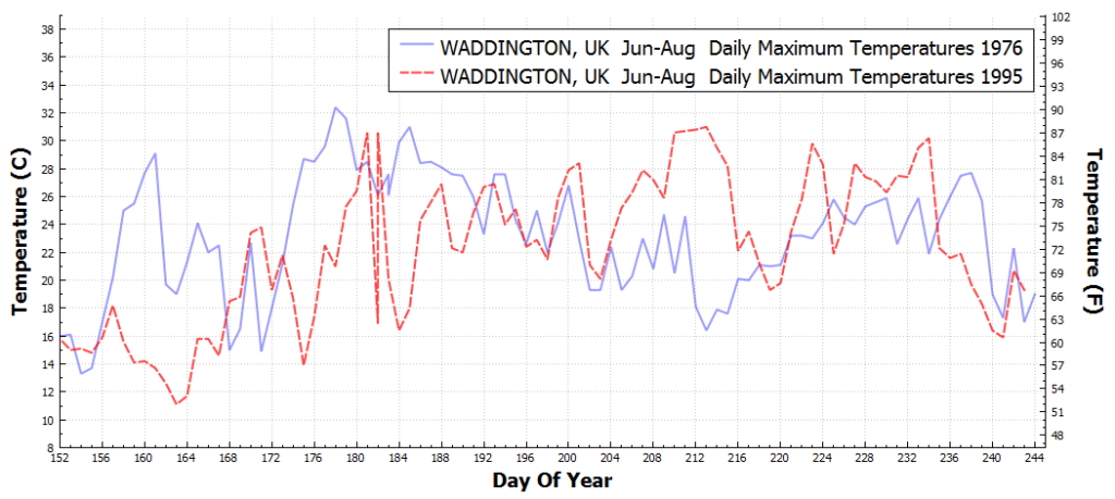 WADDINGTON_UK_DailyMaximumTemperatureF_Jun_Aug_1976_1995