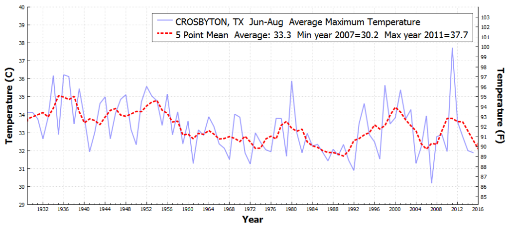 CROSBYTON_TX_AverageMaximumTemperature_Jun_Aug_1930_2015