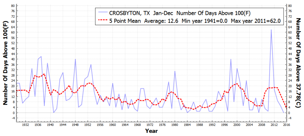 CROSBYTON_TX_#DaysAboveMaximumTemperatureThreshold100F_Jan_Dec_1930_2015