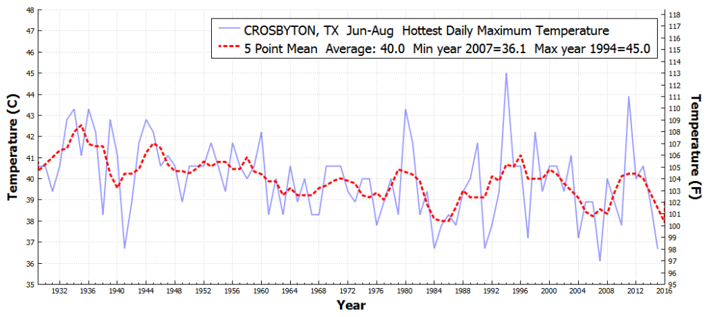 CROSBYTON_TX_HottestDailyMaximumTemperature_Jun_Aug_1930_2015
