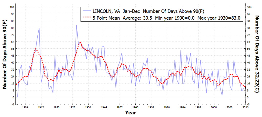 LINCOLN_VA_#DaysAboveMaximumTemperatureThreshold90F_Jan_Dec_1895_2015