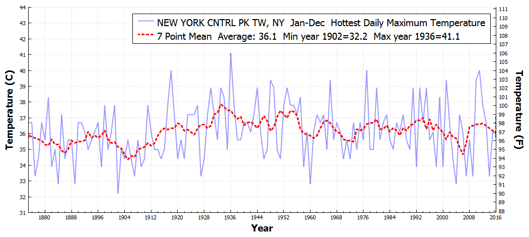 NEWYORKCNTRLPKTW_NY_HottestDailyMaximumTemperature_Jan_Dec_1850_2015