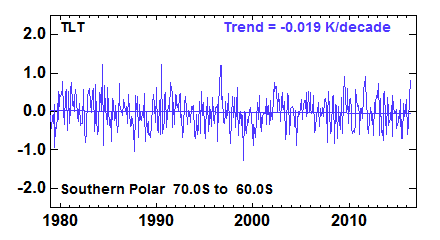 RSS_TS_channel_TLT_Southern Polar_Land_And_Sea_v03_3