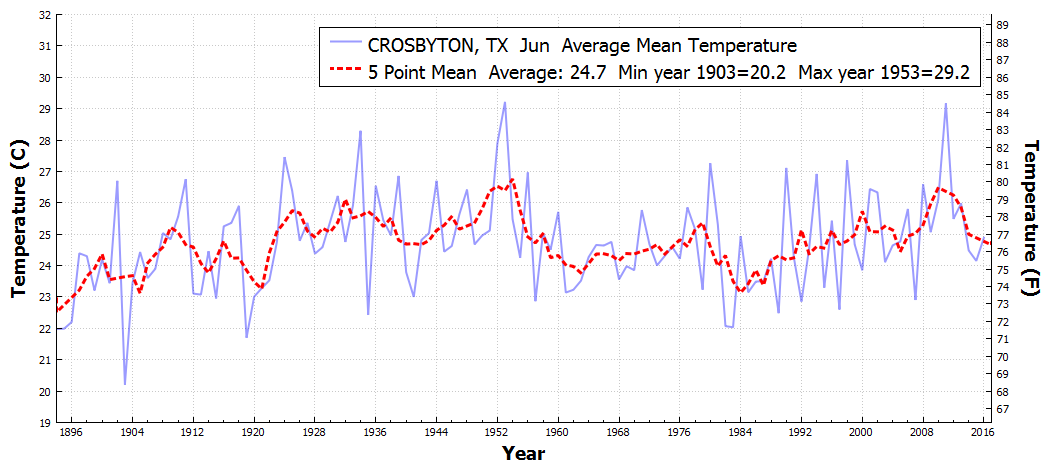 CROSBYTON_TX_AverageMeanTemperature_Jun_Jun_1895_2016