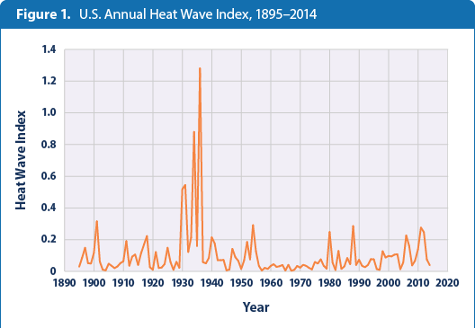 high-low-temps-figure1-2015