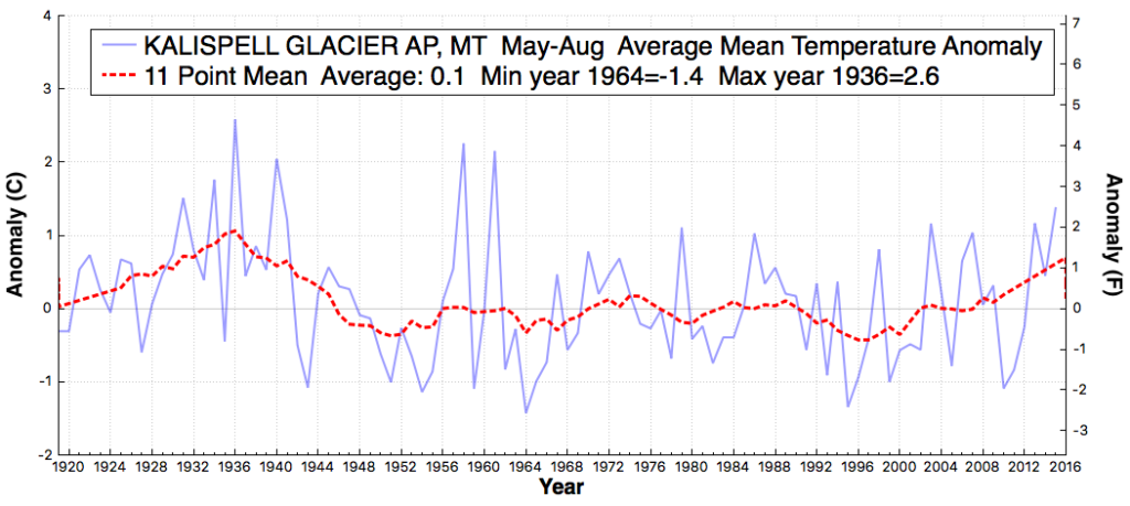 KALISPELLGLACIERAP_MT_AverageMeanTemperatureAnomaly_May_Aug_1920_2015
