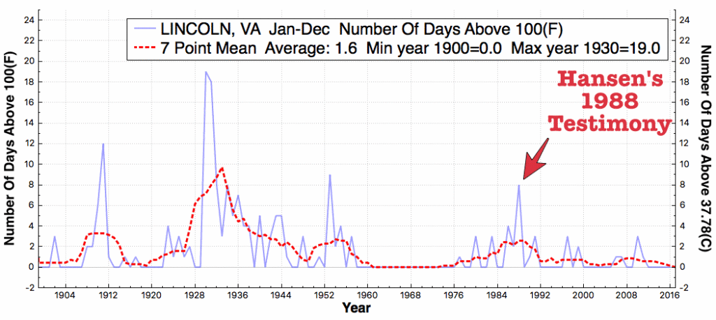 LINCOLN_VA_#DaysAboveMaximumTemperatureThreshold100F_Jan_Dec_1884_2016