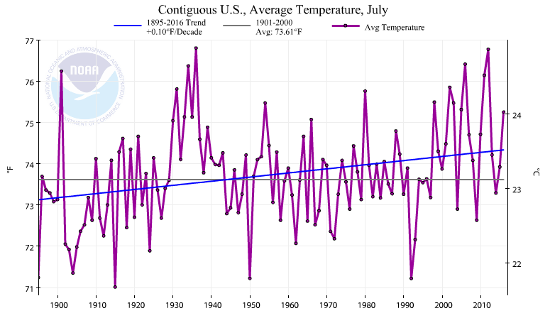 Temperature increase