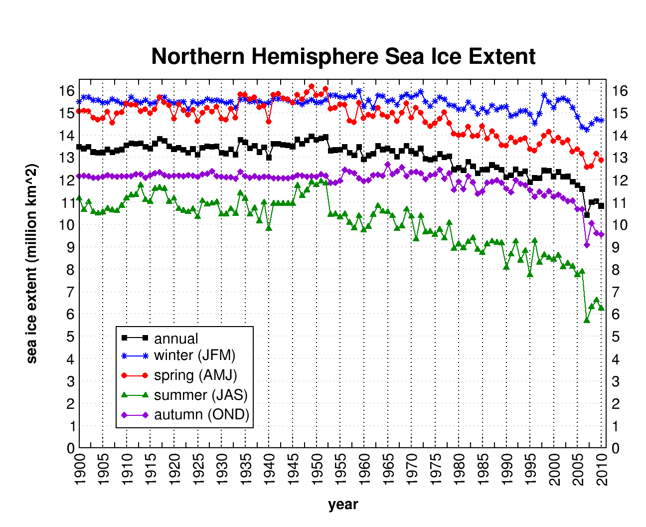 seasonal-extent-1900-2010