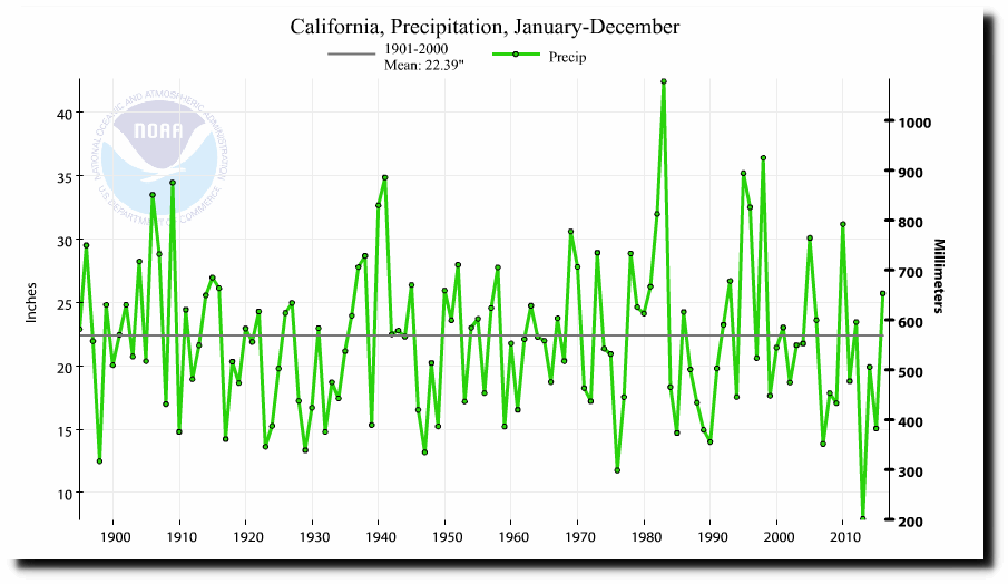 Осадки в калифорнии. Precipitation. Калифорния климат. Drought and precipitation.