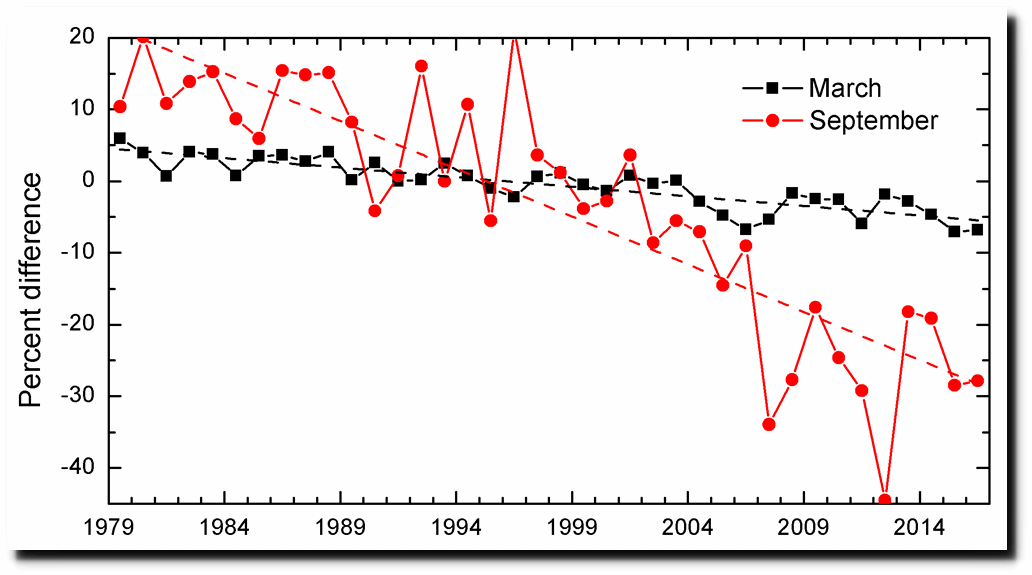 Arctic Sea Ice Chart