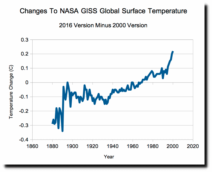 Global Warming Graphs And Charts 2017