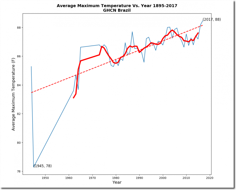 The Fake Brazilian Temperature Record | Real Climate Science
