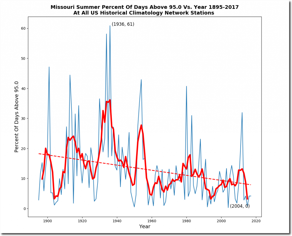 Plummeting Summer Temperatures In Missouri Real Climate Science
