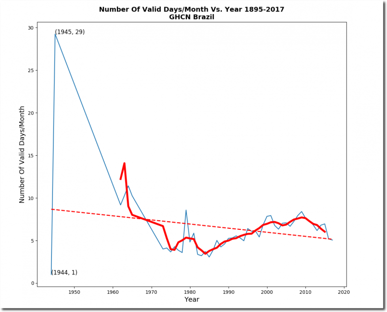 The Fake Brazilian Temperature Record | Real Climate Science