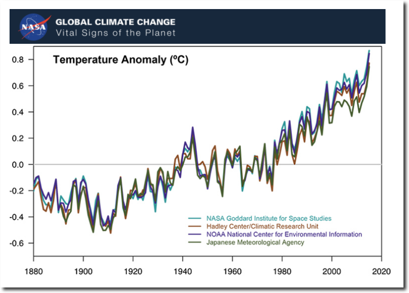 Мировая температура. Графики глобального потепления по десятилетиями. Global warming statistics. Global warming Chart. Global warming graph.