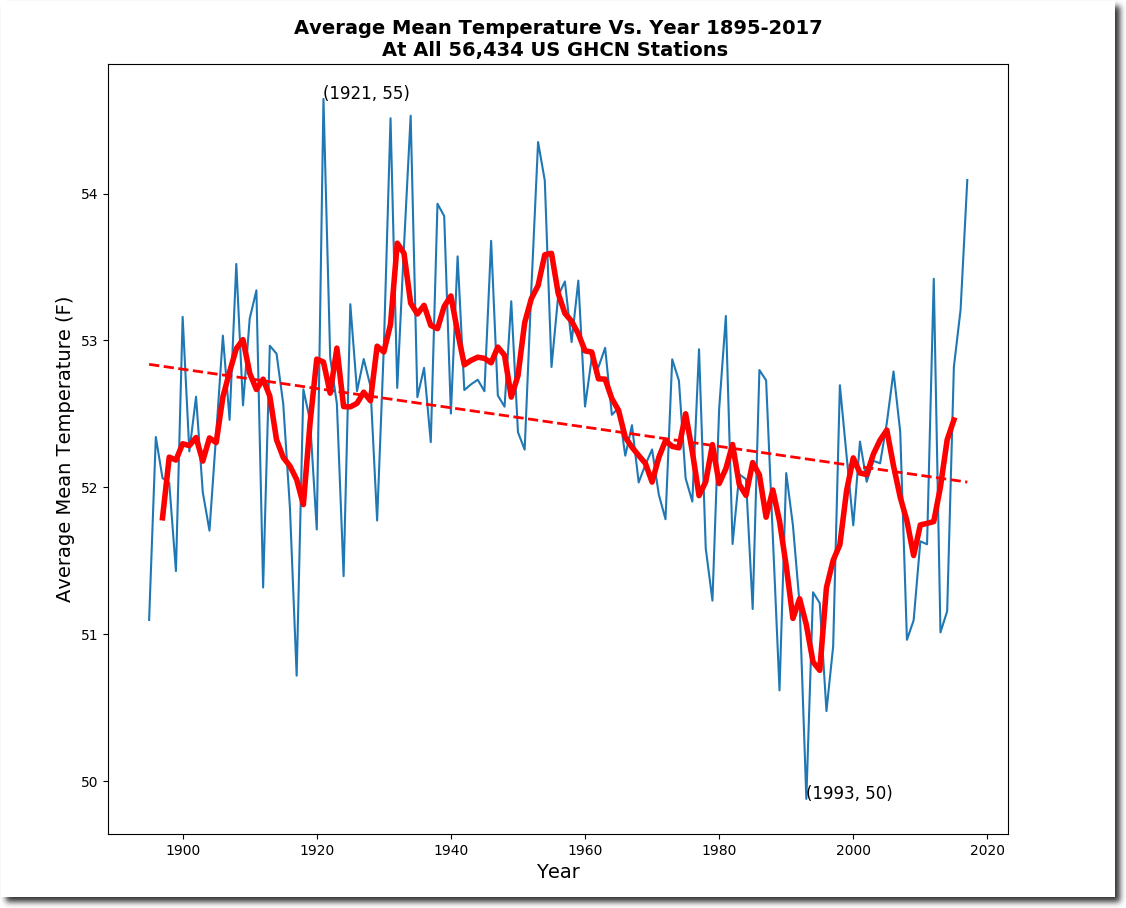 Ushcn Vs Ghcn Real Climate Science