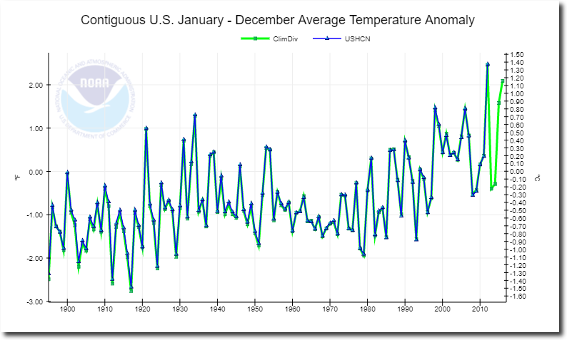 Ushcn Vs Ghcn Real Climate Science