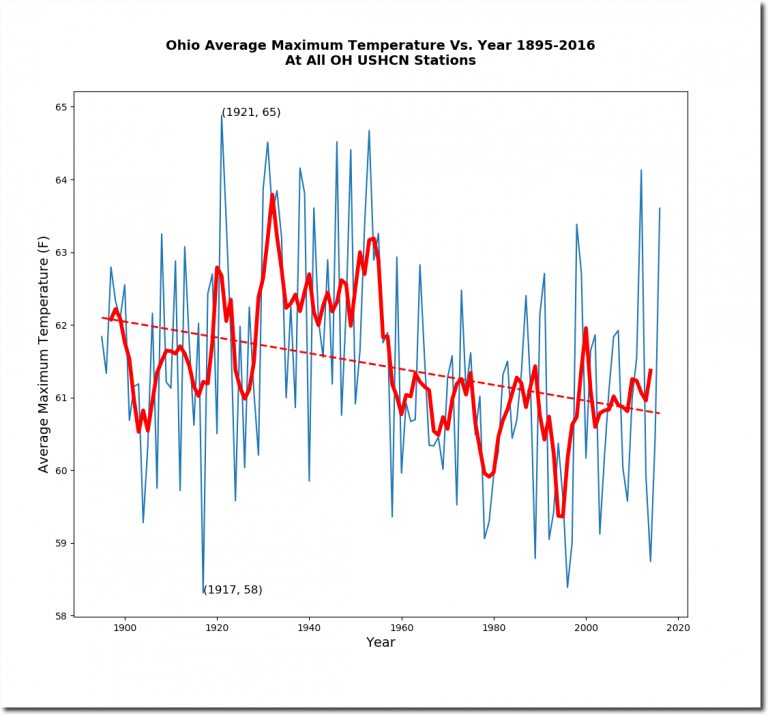 Visualizing NOAA Fraud In Ohio Real Climate Science