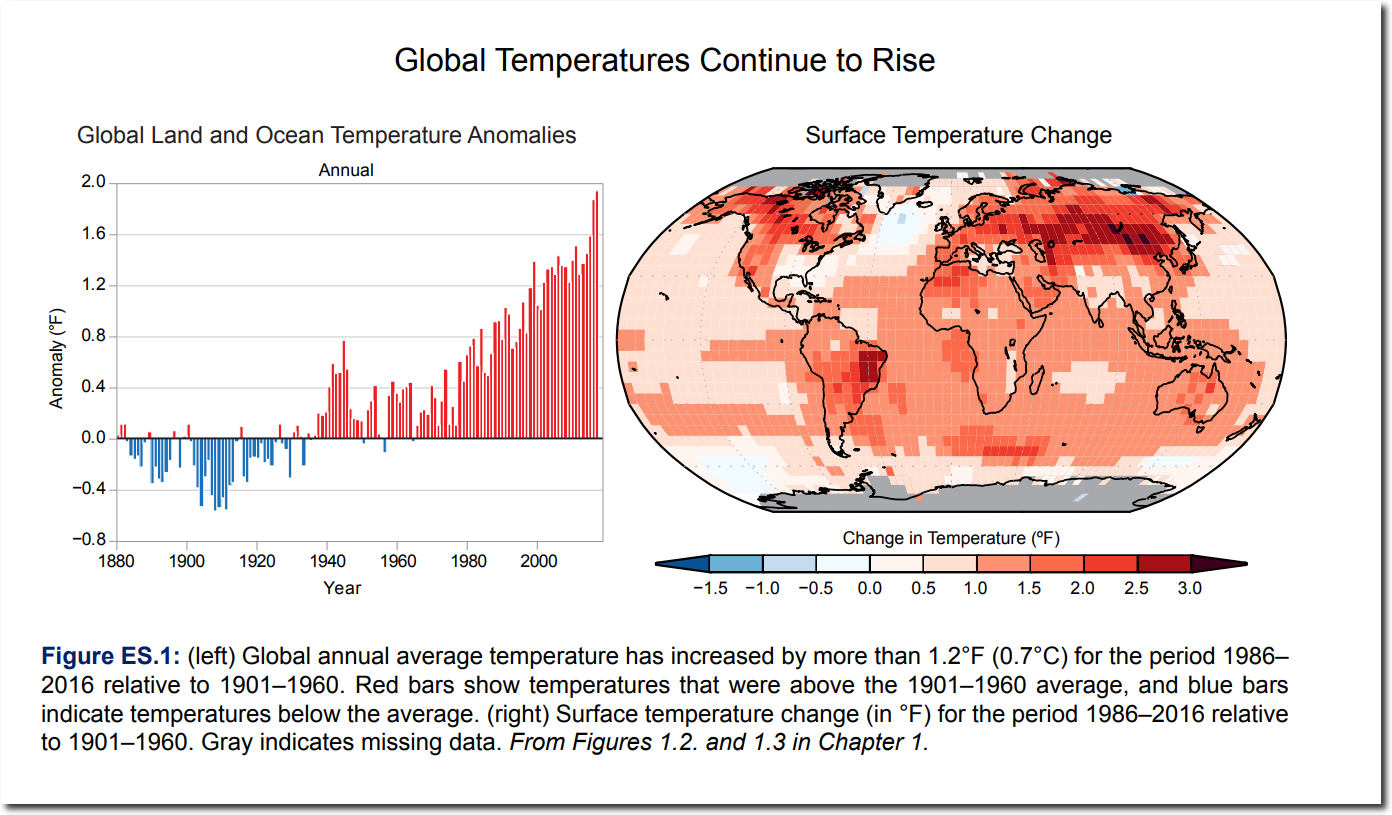 Global warming is the rise