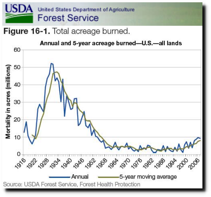 Plummeting Forest Fire Burn Acreage – Down 80% since 1930’s