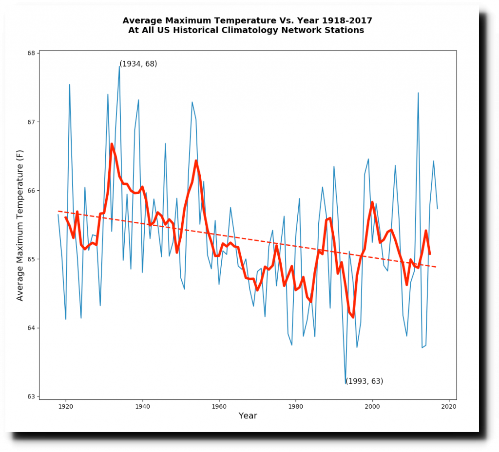 1921-second-warmest-year-on-record-in-the-us-real-climate-science