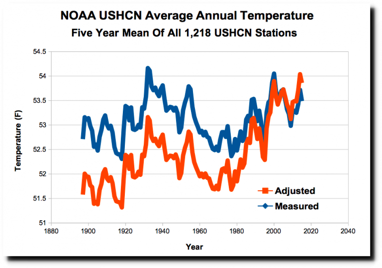 noaa data