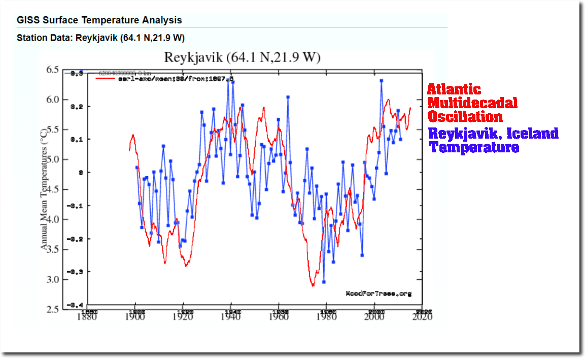 Reykjavik Climate Chart