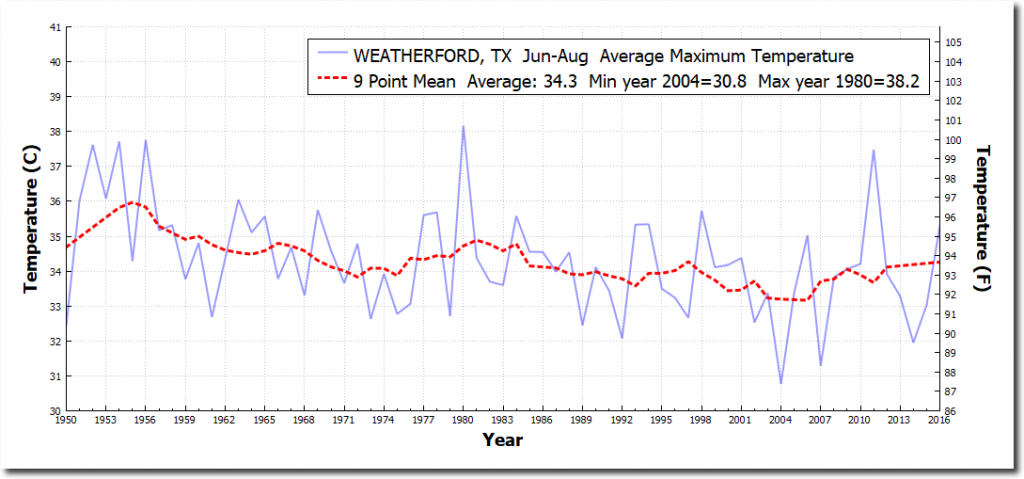 WEATHERFORD_TX_AverageMaximumTemperature_Jun_Aug_1950_2017_shadow-1024x479.png