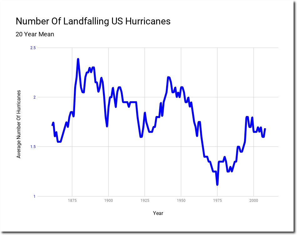 Number Of Hurricanes By Year Chart