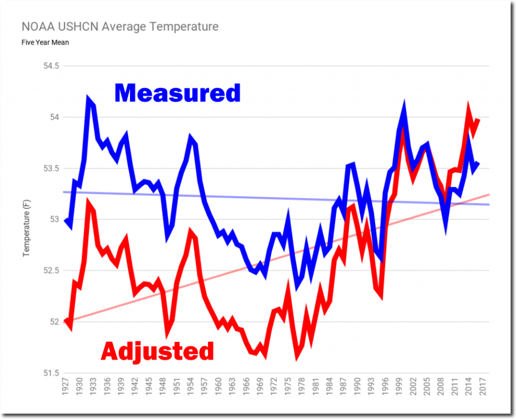 Noaa Data Tampering Katalogambarwebsite