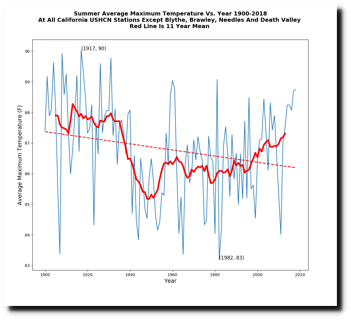 Death Valley Climate Chart