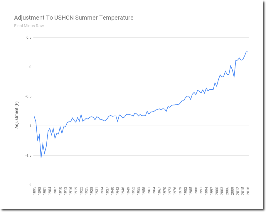 AdjustmentToUSHCNSummerTemperature_shadow.png