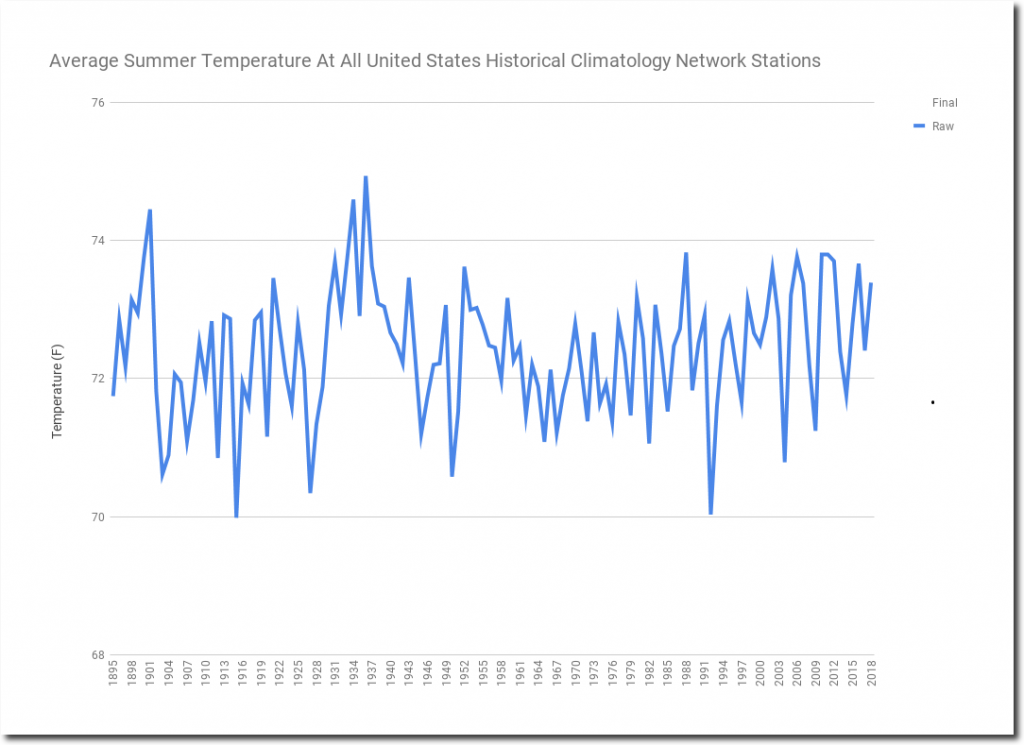 AverageSummerTemperatureAtAllUnitedStatesHistoricalClimatologyNetworkStations1_shadow-1024x745.png