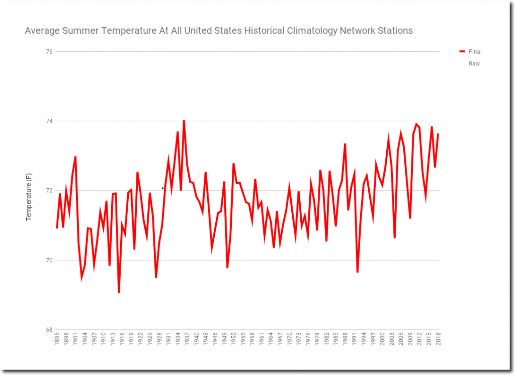 AverageSummerTemperatureAtAllUnitedStatesHistoricalClimatologyNetworkStations2_shadow-1024x745.png