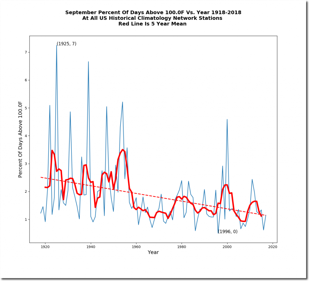 Plummeting September Temperatures In The US Real Climate Science