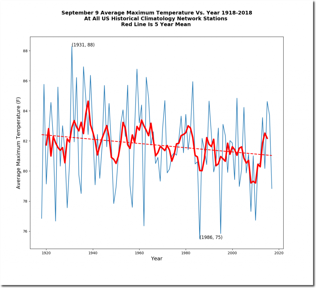 Plummeting September 9th Temperatures In The US Real Climate Science