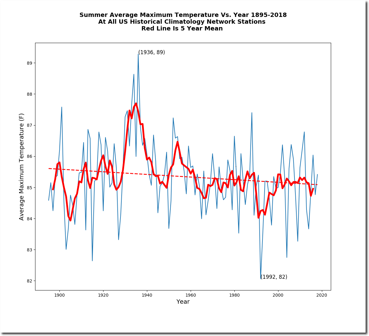 Summer-1895-2018-At-All-US-Historical-Climatology-Network-Stations-Red-Line-Is-5-Year-Mean-AverageMaximumTemperature-vs-Year_shadow.png