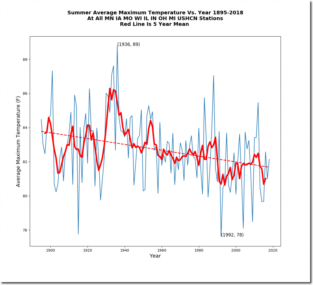 Summer-1895-2018-Midwestlist-Red-Line-Is-5-Year-Mean-AverageMaximumTemperature-vs-Year_shadow-1024x933.png