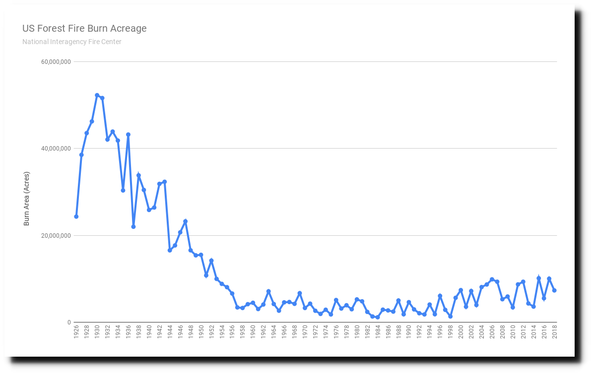 US-Forest-Fire-Burn-Acreage-1.png