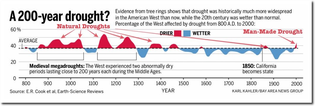 California Drought History Chart
