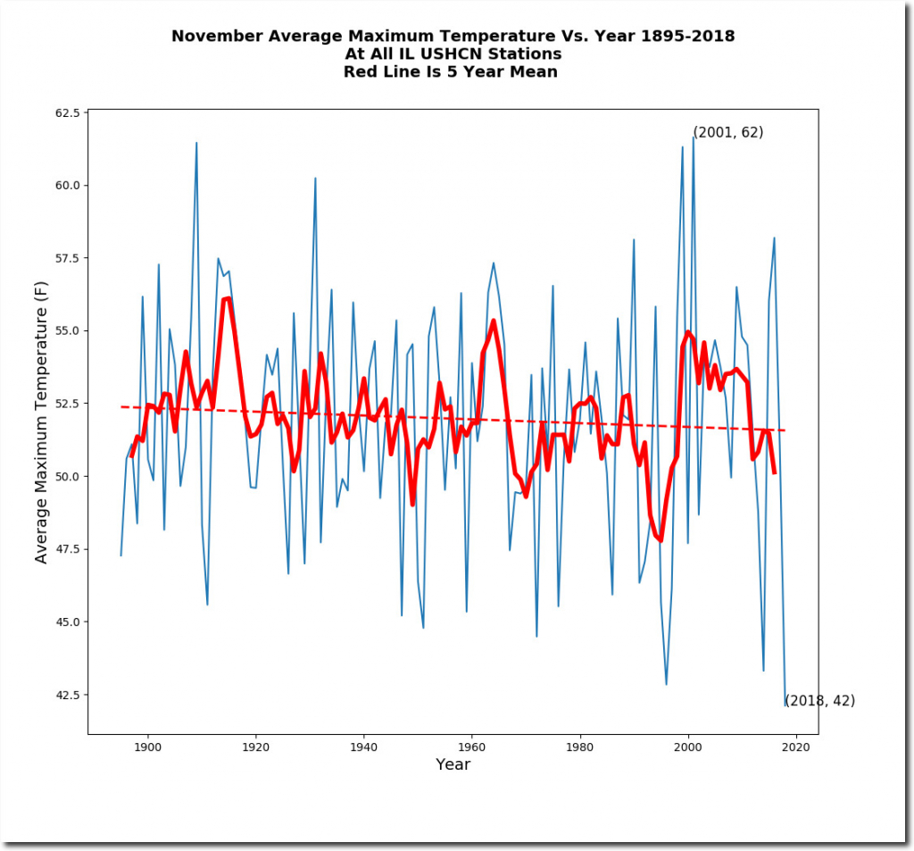 November-Average-Maximum-Temperature-Vs-Year-1895-2018-At-All-IL-USHCN-Stations-Red-Line-Is-5-Year-Mean-Average-Maximum-Temperature-vs-Year_shadow-1024x953.jpg