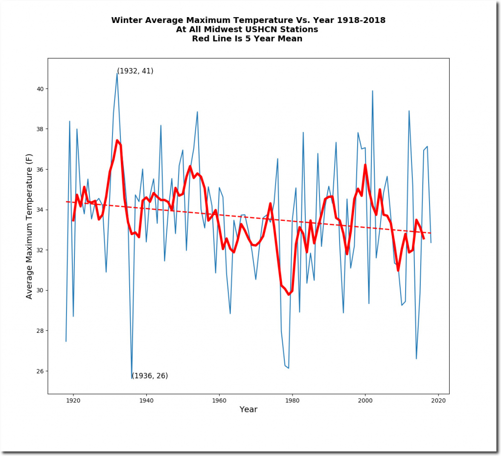 Winter-Average-Maximum-Temperature-Vs-Year-1918-2018-At-All-Midwest-USHCN-Stations-Red-Line-Is-5-Year-Mean-Average-Maximum-Temperature-vs-Year_shadow-1024x933.jpg