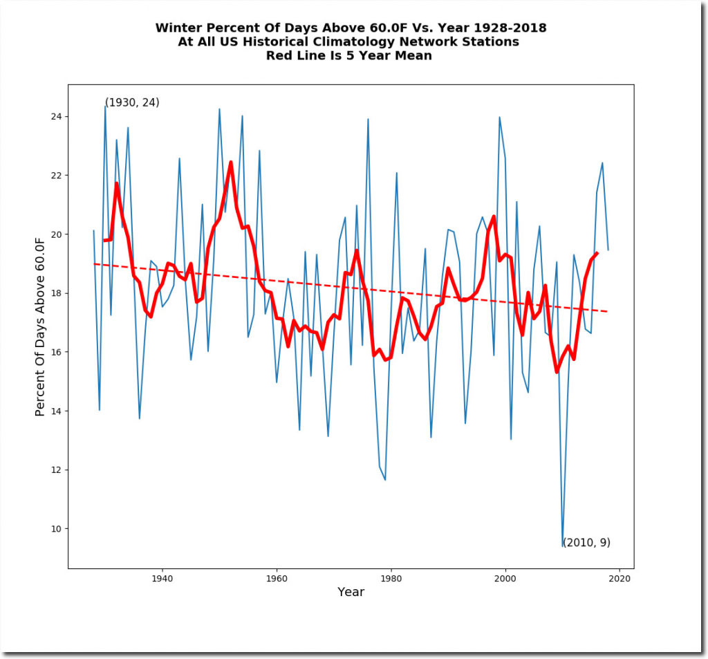 Colder Winters Have More Snow Cover Real Climate Science