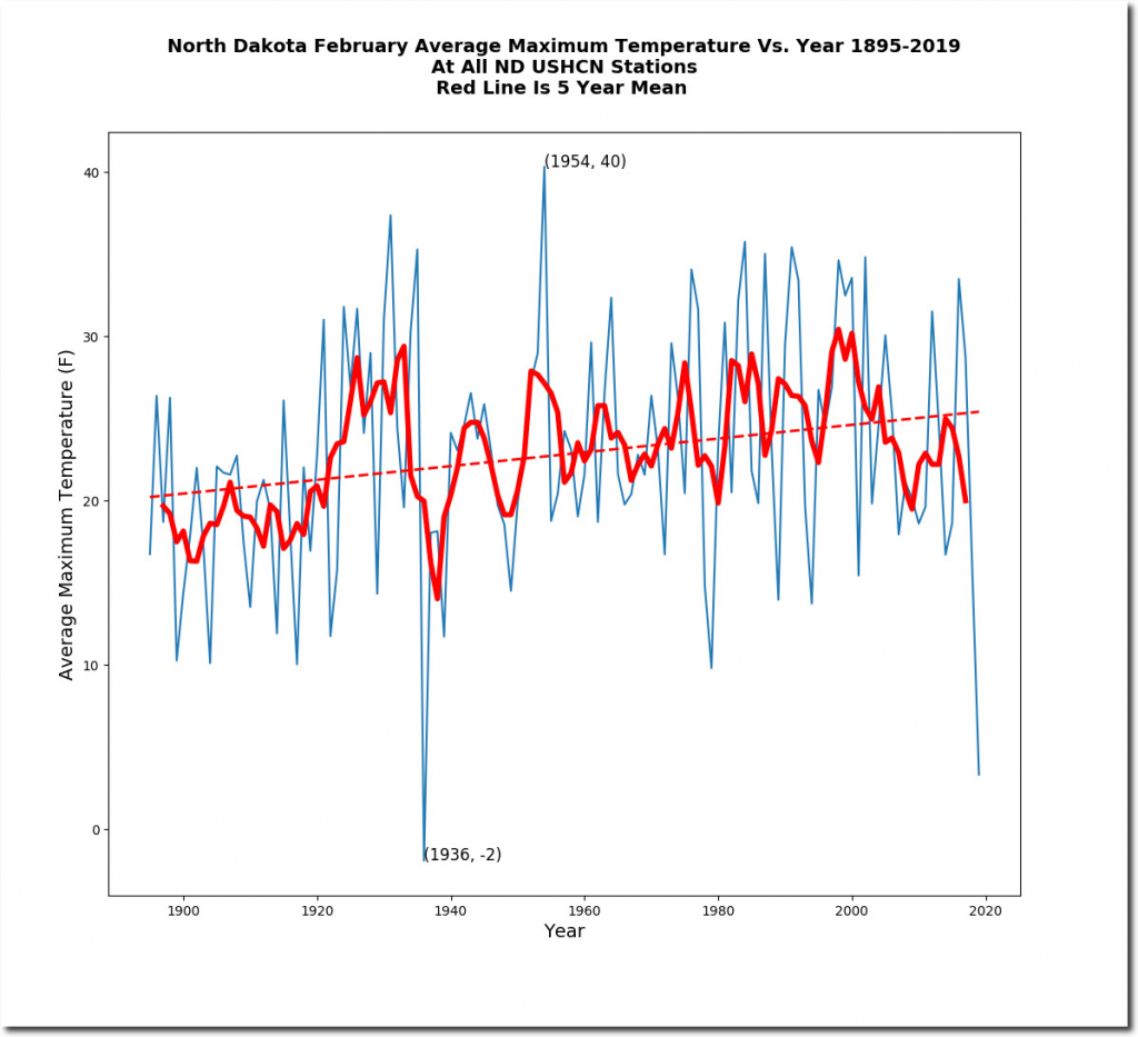 Second Coldest February On Record In North Dakota Real Climate Science